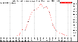 Milwaukee Weather Solar Radiation Average<br>per Hour<br>(24 Hours)