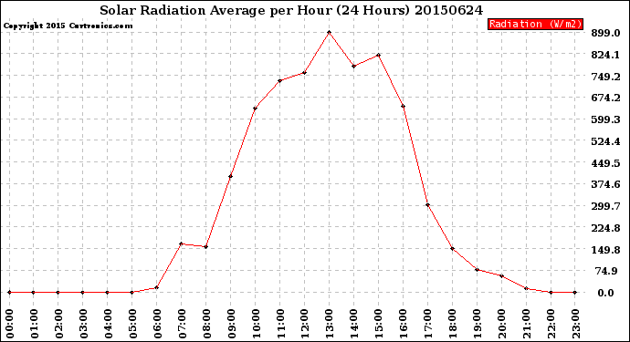 Milwaukee Weather Solar Radiation Average<br>per Hour<br>(24 Hours)
