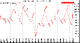 Milwaukee Weather Solar Radiation<br>Daily