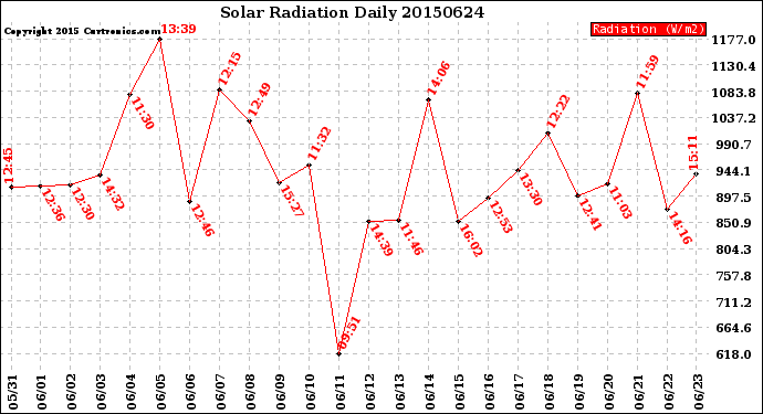 Milwaukee Weather Solar Radiation<br>Daily