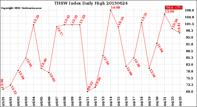 Milwaukee Weather THSW Index<br>Daily High