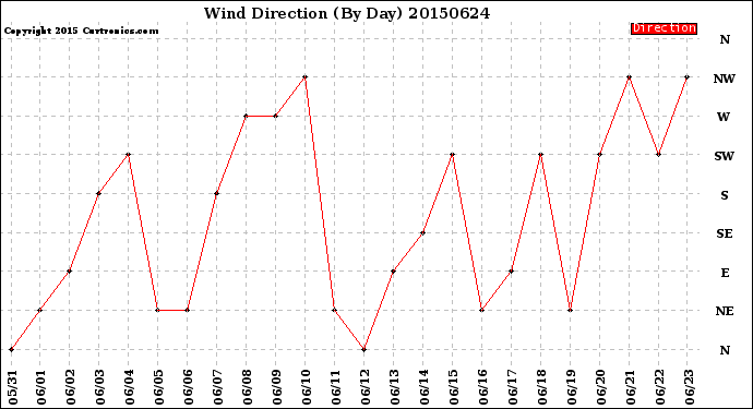 Milwaukee Weather Wind Direction<br>(By Day)