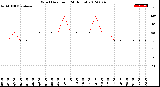 Milwaukee Weather Wind Direction<br>(24 Hours)