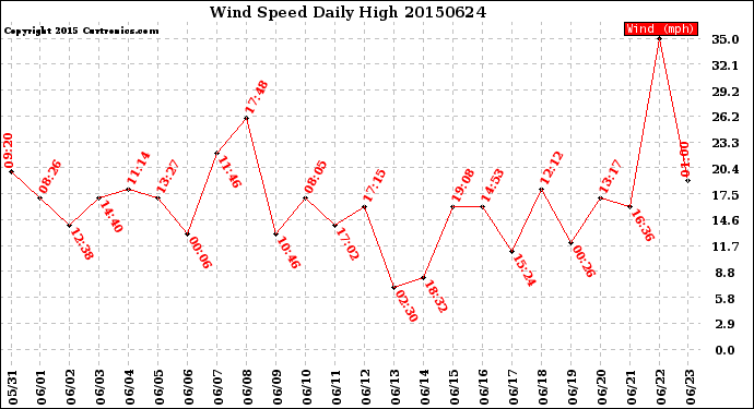 Milwaukee Weather Wind Speed<br>Daily High