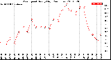 Milwaukee Weather Wind Speed<br>Hourly High<br>(24 Hours)