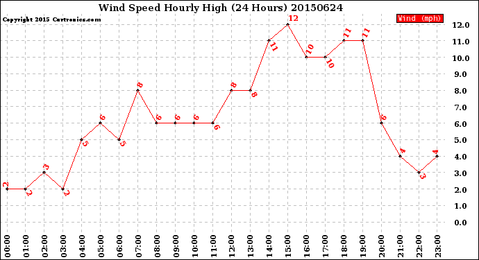 Milwaukee Weather Wind Speed<br>Hourly High<br>(24 Hours)