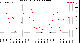 Milwaukee Weather Wind Direction<br>Daily High