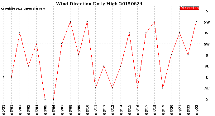 Milwaukee Weather Wind Direction<br>Daily High