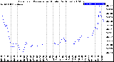 Milwaukee Weather Barometric Pressure<br>per Minute<br>(24 Hours)