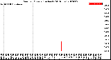 Milwaukee Weather Rain<br>per Minute<br>(Inches)<br>(24 Hours)