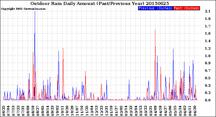 Milwaukee Weather Outdoor Rain<br>Daily Amount<br>(Past/Previous Year)