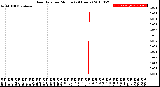 Milwaukee Weather Rain Rate<br>per Minute<br>(24 Hours)