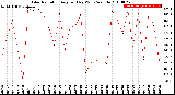 Milwaukee Weather Solar Radiation<br>Avg per Day W/m2/minute