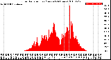 Milwaukee Weather Solar Radiation<br>per Minute<br>(24 Hours)