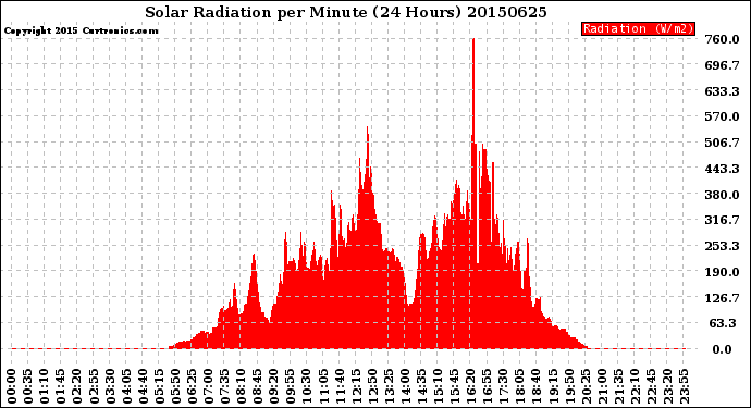 Milwaukee Weather Solar Radiation<br>per Minute<br>(24 Hours)