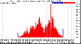 Milwaukee Weather Solar Radiation<br>& Day Average<br>per Minute<br>(Today)