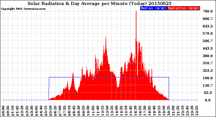 Milwaukee Weather Solar Radiation<br>& Day Average<br>per Minute<br>(Today)
