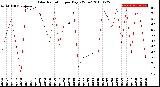 Milwaukee Weather Solar Radiation<br>per Day KW/m2