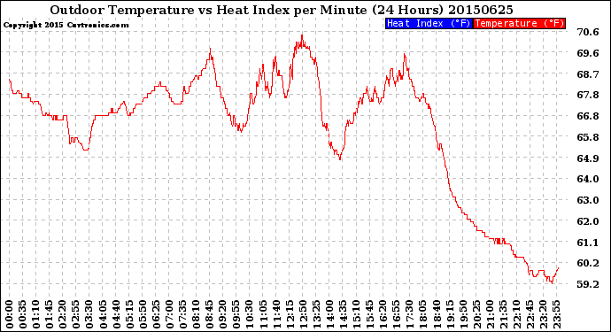 Milwaukee Weather Outdoor Temperature<br>vs Heat Index<br>per Minute<br>(24 Hours)
