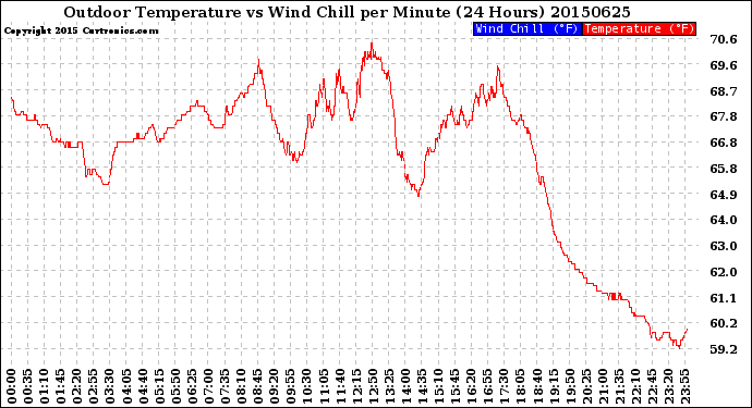 Milwaukee Weather Outdoor Temperature<br>vs Wind Chill<br>per Minute<br>(24 Hours)