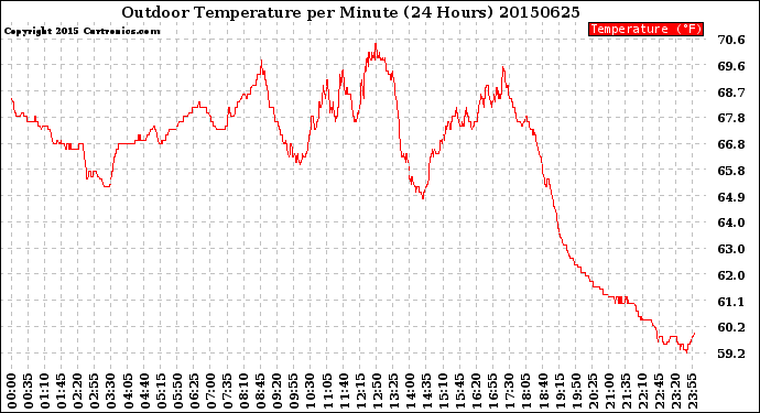 Milwaukee Weather Outdoor Temperature<br>per Minute<br>(24 Hours)