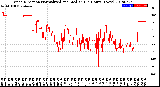 Milwaukee Weather Wind Direction<br>Normalized and Median<br>(24 Hours) (New)