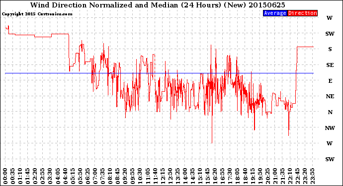 Milwaukee Weather Wind Direction<br>Normalized and Median<br>(24 Hours) (New)