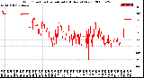 Milwaukee Weather Wind Direction<br>Normalized<br>(24 Hours) (New)