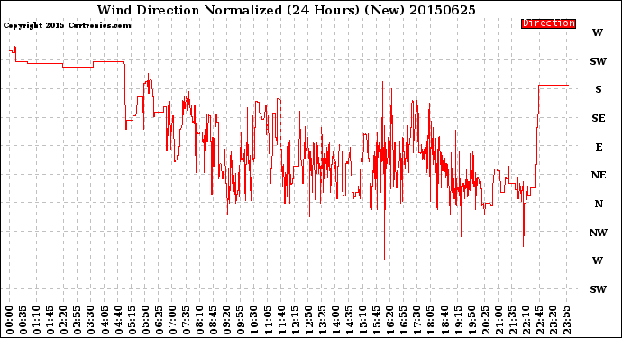 Milwaukee Weather Wind Direction<br>Normalized<br>(24 Hours) (New)