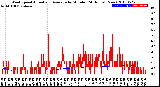 Milwaukee Weather Wind Speed<br>Actual and Average<br>by Minute<br>(24 Hours) (New)