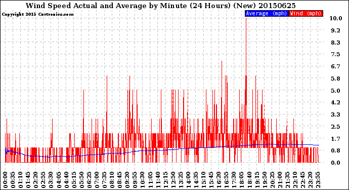 Milwaukee Weather Wind Speed<br>Actual and Average<br>by Minute<br>(24 Hours) (New)