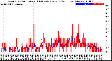 Milwaukee Weather Wind Speed<br>Actual and 10 Minute<br>Average<br>(24 Hours) (New)