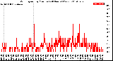 Milwaukee Weather Wind Speed<br>by Minute<br>(24 Hours) (New)