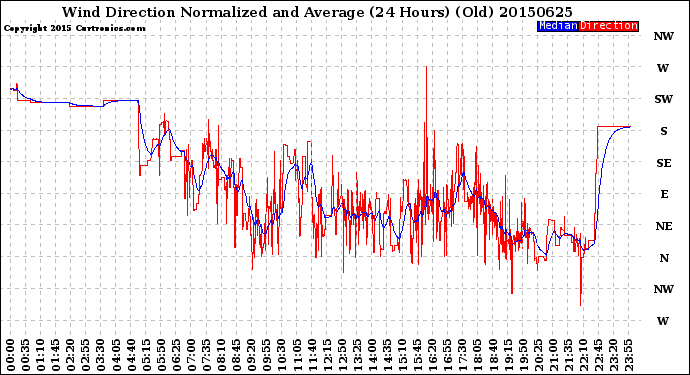 Milwaukee Weather Wind Direction<br>Normalized and Average<br>(24 Hours) (Old)