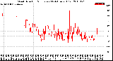 Milwaukee Weather Wind Direction<br>Normalized<br>(24 Hours) (Old)