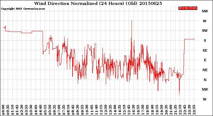 Milwaukee Weather Wind Direction<br>Normalized<br>(24 Hours) (Old)