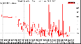 Milwaukee Weather Wind Direction<br>(24 Hours) (Raw)