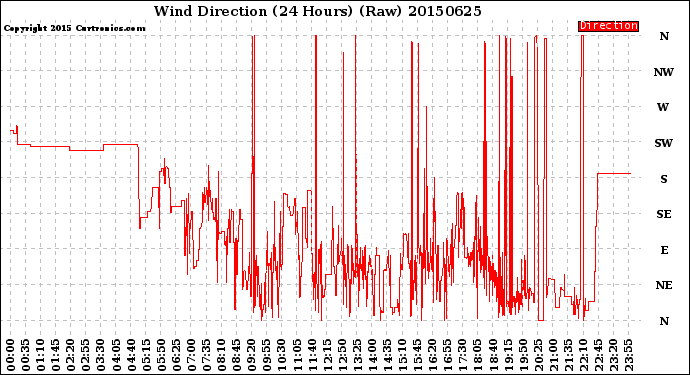 Milwaukee Weather Wind Direction<br>(24 Hours) (Raw)