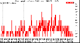 Milwaukee Weather Wind Speed<br>by Minute<br>(24 Hours) (Old)