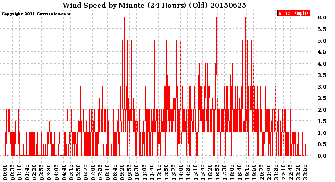 Milwaukee Weather Wind Speed<br>by Minute<br>(24 Hours) (Old)