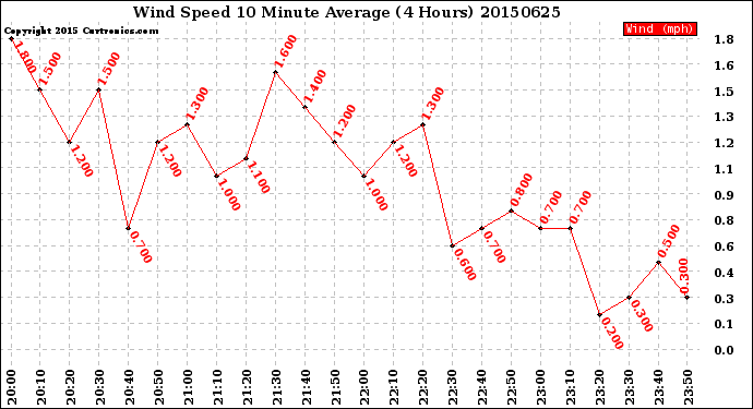 Milwaukee Weather Wind Speed<br>10 Minute Average<br>(4 Hours)