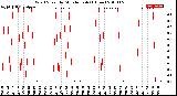 Milwaukee Weather Wind Speed<br>by Minute mph<br>(1 Hour)