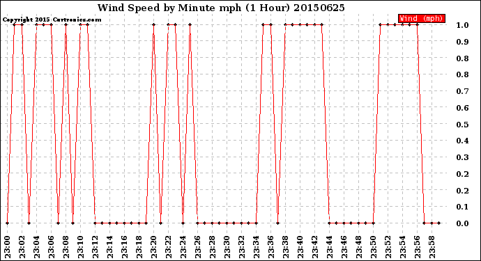 Milwaukee Weather Wind Speed<br>by Minute mph<br>(1 Hour)