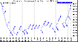 Milwaukee Weather Barometric Pressure<br>per Hour<br>(24 Hours)