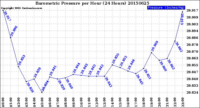 Milwaukee Weather Barometric Pressure<br>per Hour<br>(24 Hours)