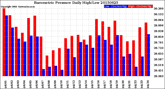 Milwaukee Weather Barometric Pressure<br>Daily High/Low