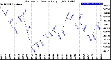 Milwaukee Weather Barometric Pressure<br>Daily High