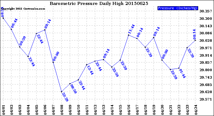 Milwaukee Weather Barometric Pressure<br>Daily High