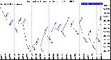 Milwaukee Weather Barometric Pressure<br>Daily Low