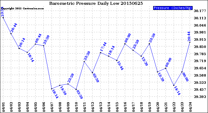 Milwaukee Weather Barometric Pressure<br>Daily Low